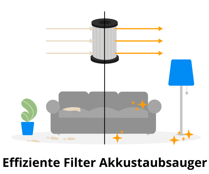 Effiziente Filter Akkustaubsauger